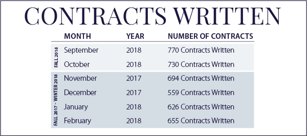 Contracts Written Chart