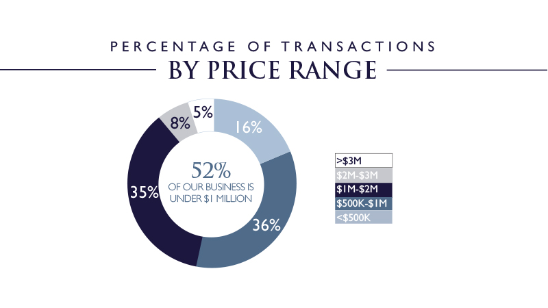 Percentage of Transactions Chart