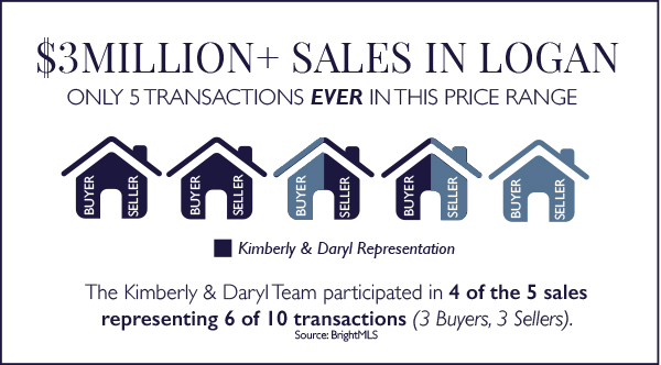 Sales in Logan Chart