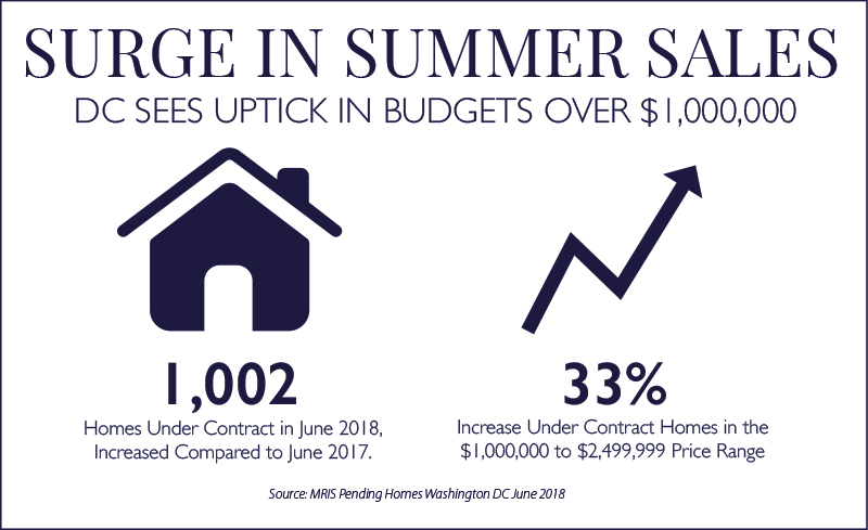 Surge in Summer Sales chart