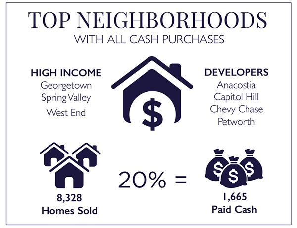 Top Neighborhoods Chart