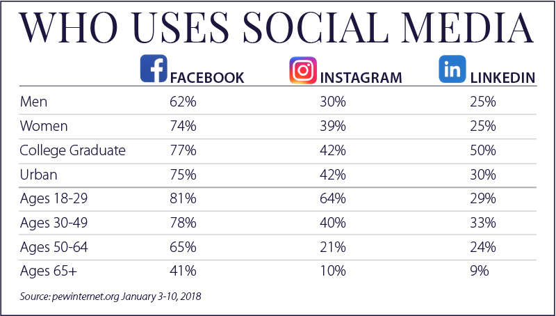 Who Uses Social Media Char