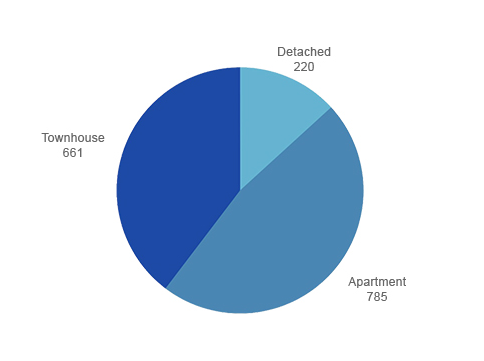 Active DC Inventory